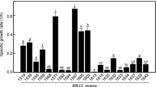 Fig. 1. Specific growth rates of the yeast isolates grown at 46 ℃ in YEPX medium containing 20 g/l xylose as carbon source