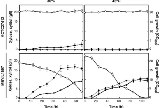 Fig. 4. Profiles of cell growth ( ● ), xylose consumption ( ○ ), and xylitol production ( ▼ ) in shake flasks cultivation of  M
