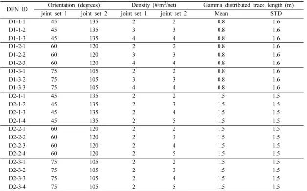 Table 1. Summary of input parameters for the generated DFN systems having different joint orientation and density DFN ID Orientation (degrees) Density (#/m 2 /set) Gamma distributed trace length (m)