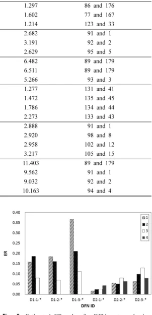 Fig. 3. Estimated ER value for DFN systems having different joint orientation and density.