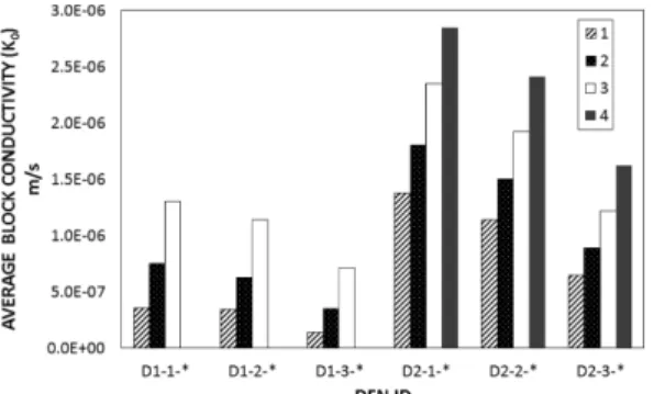 Table 3. Summary of input parameters for the generated DFN systems having different joint orientation and size distribution DFN  ID Orientation(degrees) Density(#/m2 /set) Gamma distributed trace length (m) Mean STD L1-1-1 45 and 135 2 1.5 0.5 L1-1-2 45 an