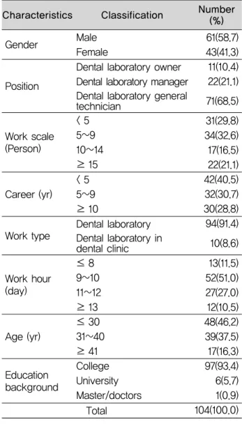 Table 1. Distribution of general characteristics