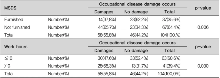 Table 8. The result of difference of occupational damage according to MSDS furnishing / in work hours