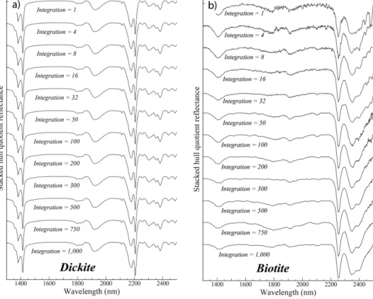 Fig. 4. Stacked SWIR reflectance spectra by integration of dickite (a), and biotite (b).