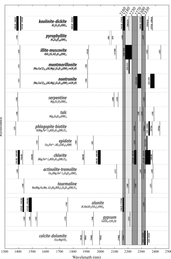 Fig. 5. Locations of the major absorption peaks in representative alteration minerals and the ranges of the each spectral group.
