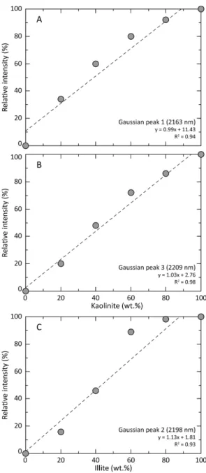 Table 3. Comparison of SWIR spectroscopy and XRD(Rietveld) analysis in two component systems Mineral mixtures Spectroscopic