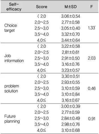 Table 4. The career decision-making self-efficacy according to Score Choice target Job information problem  solution Future  planning 1.33 *< 2.02.0~2.52.5~3.03.5~4.04.0≤< 2.02.0~2.52.5~3.03.5~4.04.0≤< 2.02.0~2.52.5~3.03.5~4.04.0≤< 2.02.0~2.52.