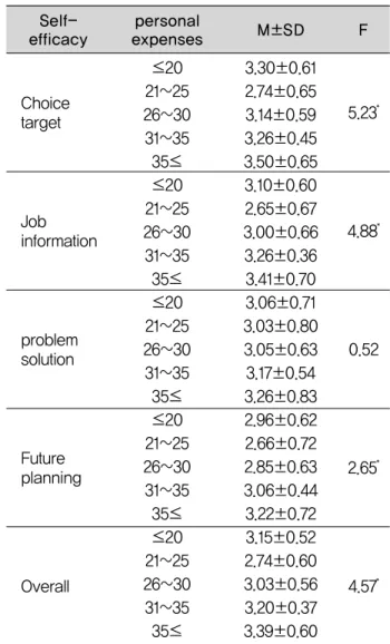 Table 6. The career decision-making self-efficacy according to Personal expenses