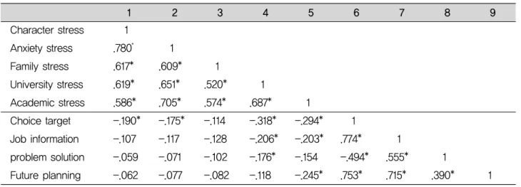 Table 7. Correlation anaysis Between Job Seeking Stress and career decision-making self-efficacy