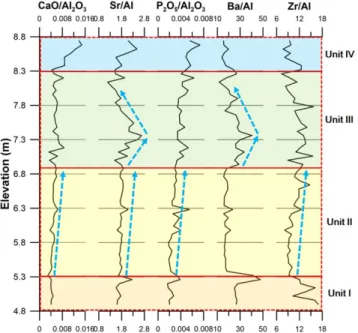 Fig. 8. The variations of P 2 O 5 /TiO 2 , CaO/TiO 2  and Ba/Al in the study site. The blue arrows show the increasing and decreasing trends of the each ratio.