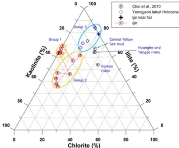 Fig. 9. The triangular diagram shows the ratios (group 1 and 2) of illite-kaolinite-chlorite of the study site