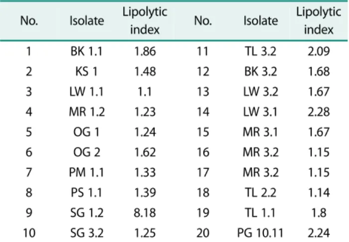 Fig. 3A shows 2% olive oil gives a significantly high (p > 0.05) result (17.46   ± 2.59 U/mg biomass) when compared with the other carbon source