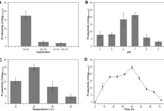 Fig . 4B shows that lipase activity increases at a tem- tem-perature of 25 −35℃ and decreases at a temperature of 40 ℃