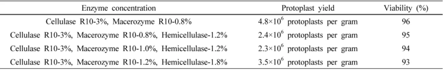 Table 2 Hybrid poplar protoplast yields with various concentrations of the cell-wall digestion enzymes from leaves (15–16 healthy leaves)