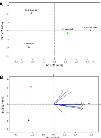 Table 4. The total phenolic content and the antioxidant activity of golden dried longan juice and wines
