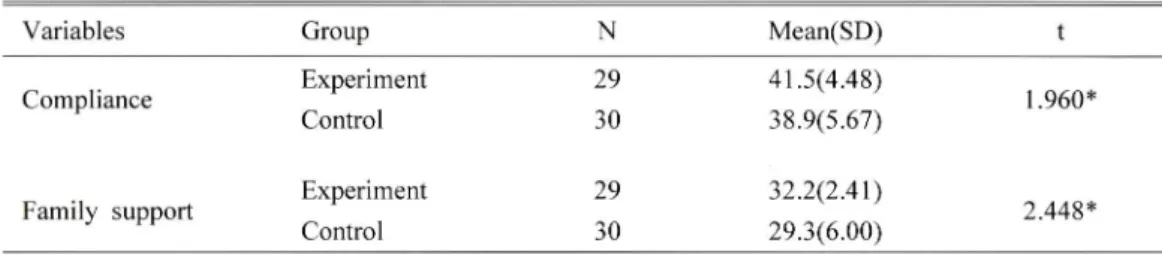 Table  3.  Differences  of  Compliance  and  Family  support  between  experimental  and  control  g r ᄋ니 p