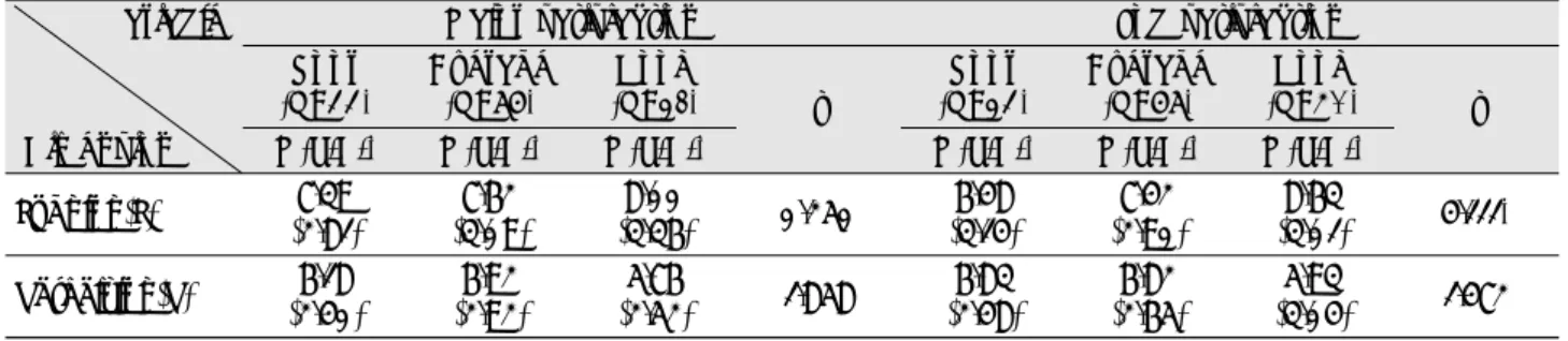 Table 6. Personality type with regard to GPA