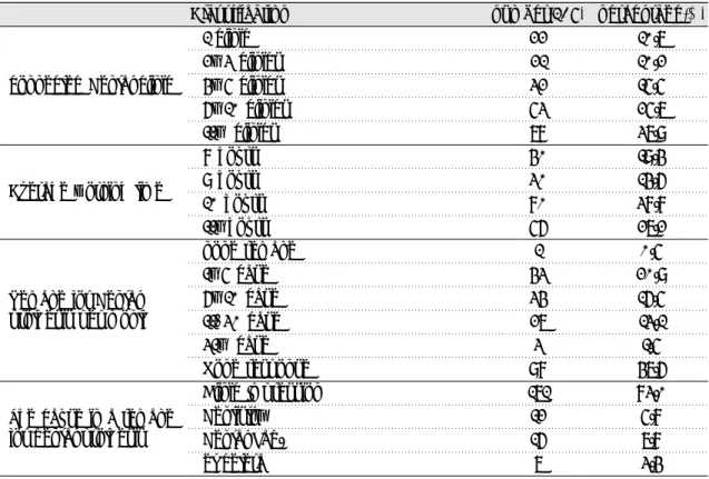 Table 2. Management of Dental Laboratory and the current situation in remake of dental prosthesis percentage(%)number(206)