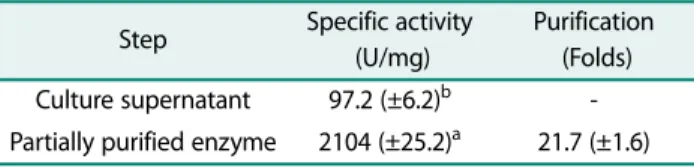 Table 4. Types and ratio of cyclodextrin produced by immo- immo-bilized CGTase. The same letter in each column indicates no significant difference according to Duncan’s multiple range test (p < 0.05)