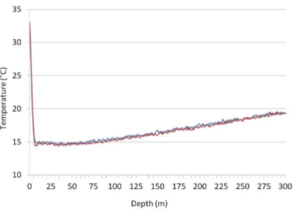 Table 1. Temperature according to the depths of 50, 100, 150, 200 and 300 m 