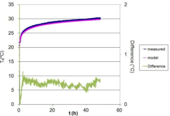 Fig. 7. Comparison between measured and modeled temperature of average circulation fluid