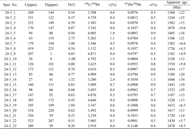 Table 1. LA-MC-ICPMS U-Pb data of the detrital zircons from the Baengnyeong Group