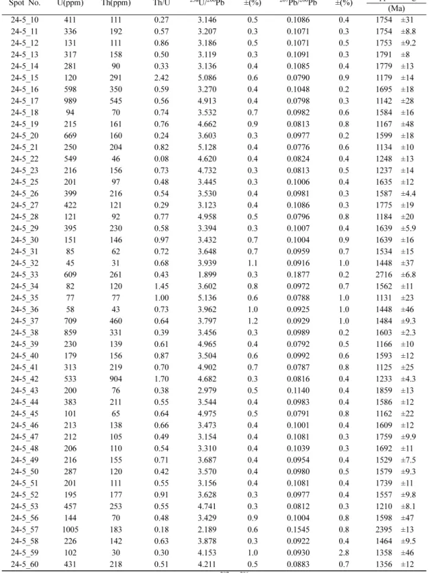 Table 1. Continued