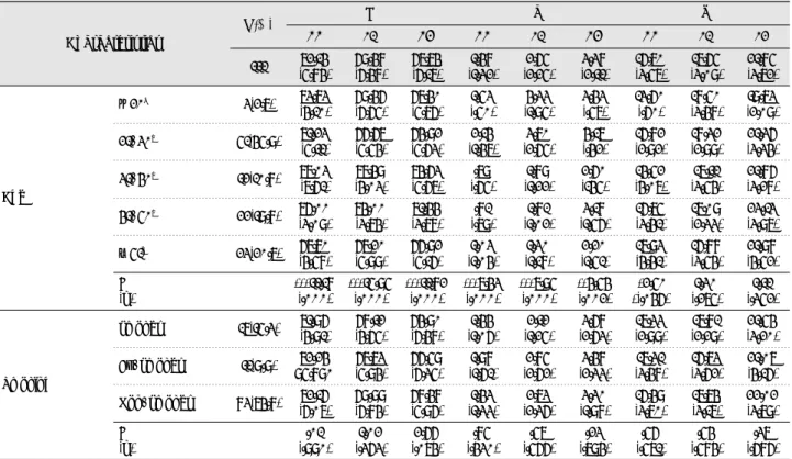 Table 2. Maxillary incisor teeth color according to the oral health attributes