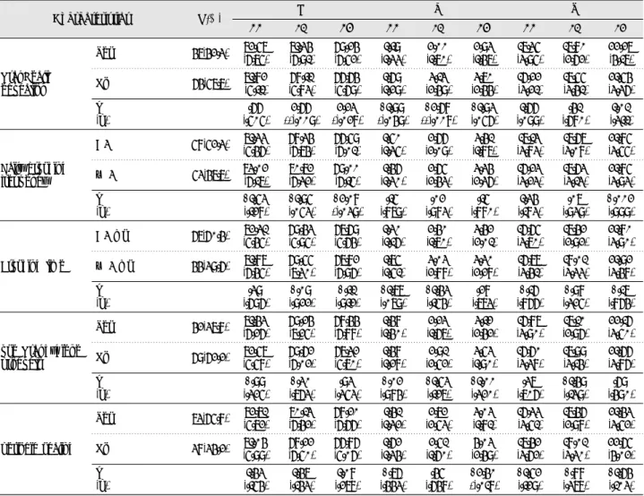 Table 3. Maxillary incisor teeth color according to the Eating frequency of drinking &amp; food