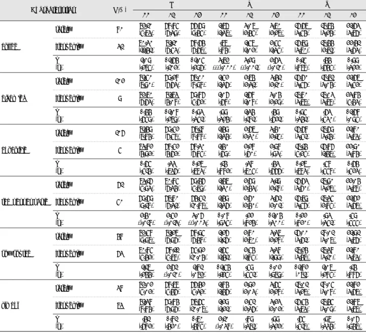 Table 4-1. Multiple regression analysis of factors influencing L