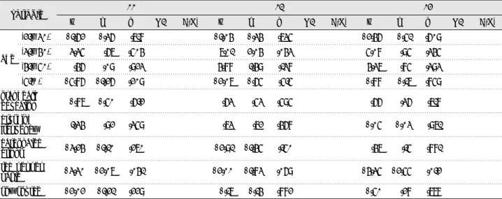 Table 4-3. Multiple regression analysis of factors influencing b of central incisor F(p)R2ptβvariable (constant) sex age (21~30)(31~40) (41~50) (51≤) 14.91-1.312.38.702.613.99 7.05-1.821.13.311.221.88 .000.070.259.752.225.063 .115 *2.718