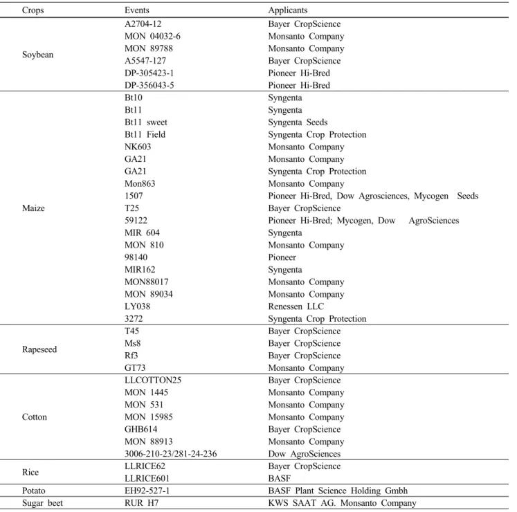 Table 1 List of GMO detection methods validated in the EU