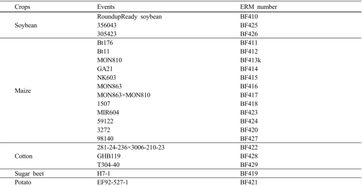 Table 2 List of the IRMM certified reference materials for GMO content (http://irmm.jrc.ec.europa.eu/reference _materials_catalogue)