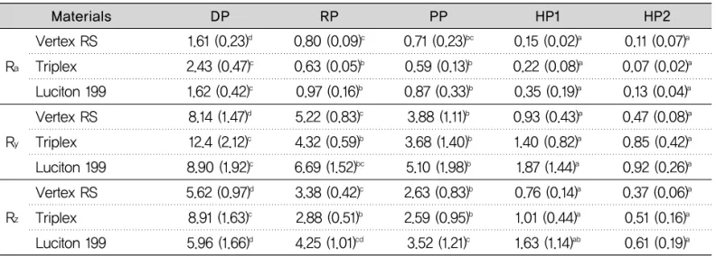 Table 3. Mean value (μ m) and standard deviation of roughness parameters of acrylic resins