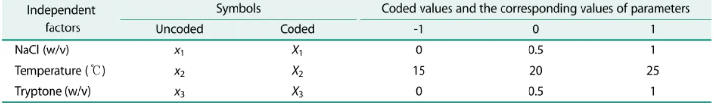 Table 1. Range of the parameters used for modeling and the specified codes for each parameter.