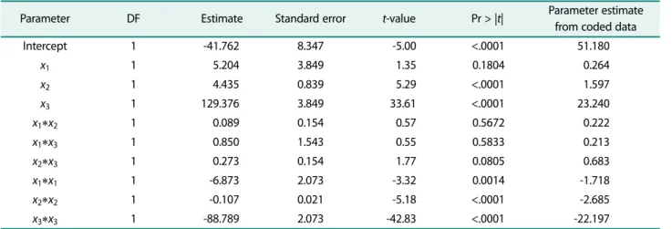 Table 4. Least-squares fit and parameter estimates.