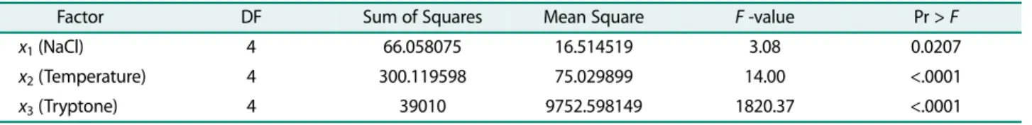 Table 6 includes experimental values along with pre- pre-dicted values in both factors of culture conditions and reduction ratio of surface tension