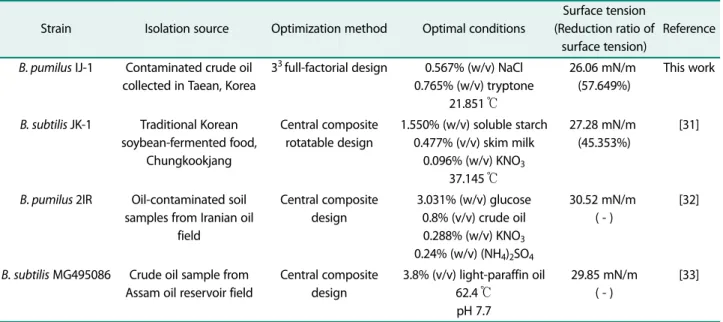 Table 7. Comparison of the current studies on  Bacillus sp. shake-flask fermentation regarding optimization of biosurfactant production.