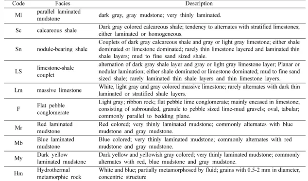 Table 2. Description and interpretation of 10 Sedimentary facies in the core