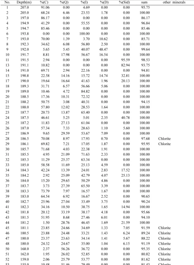Table 3. Mineral compositions of the core samples, determined by XRD analysis and RIR method