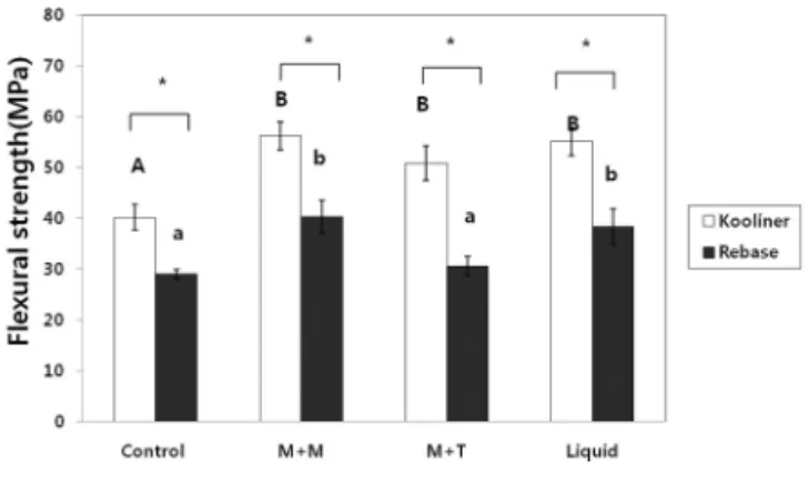 Fig. 5. Flexural strengths between two soft reliners and heat-cured denture base resin according to the chemical surface treatment