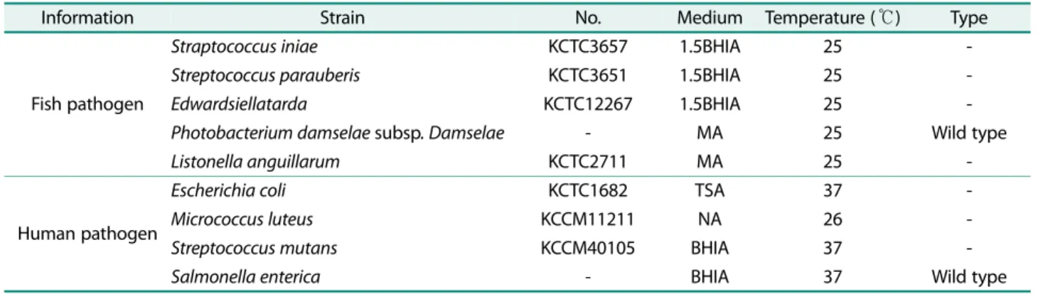 Table 1. List of strains used of antibacterial experiment.