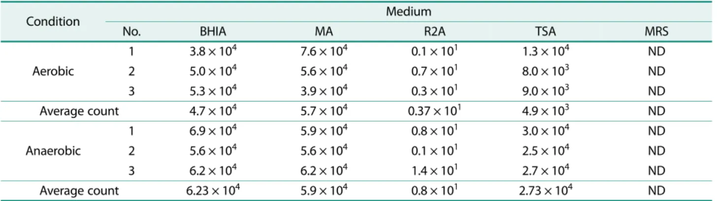 Table  2. Intestinal microbial flora isolated from the Diodon holoanthus.