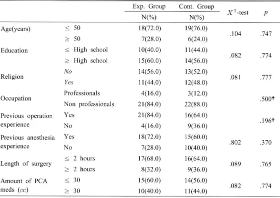 Table  1.  Homogeneity  Test  for  Demographic  &amp;  Operation  Related  Characteristics  between  Gro 니 ps