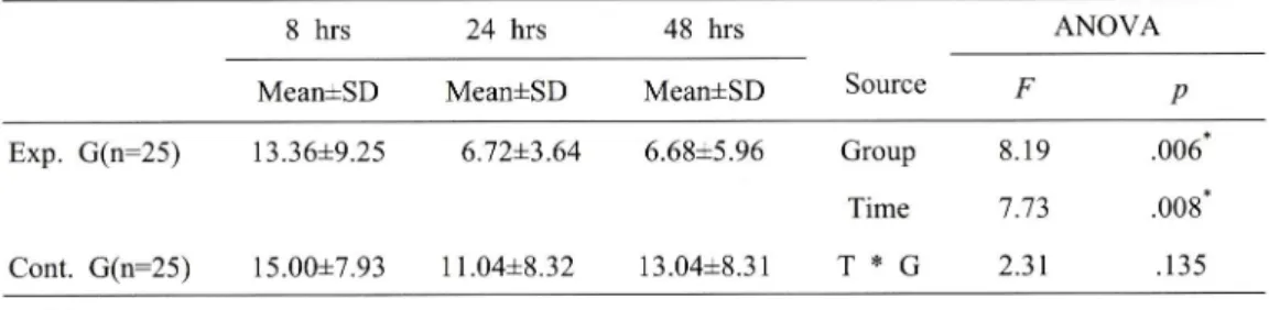 Table  3.  Comparisons  of  Subjective  Distress  Scores  by  Group  over  Time