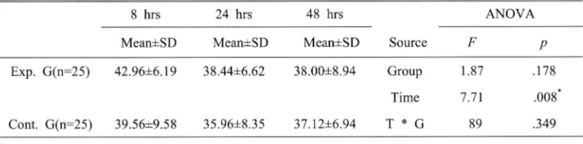 Table  4.  Comparisons  of  State  Anxiety  Scores  by  Group  over  Time