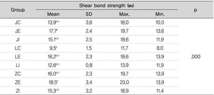 Fig. 2. Images show fractured surface of specimens after shear bond strength test(×25); (a) JC, (b) JE, (c) JI, (d) LC, (e) LE, (f) LI, (g) ZC, (h) ZE, (i) ZI.