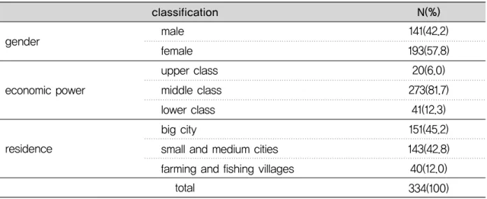 Table 1. Subjects’personal characteristics