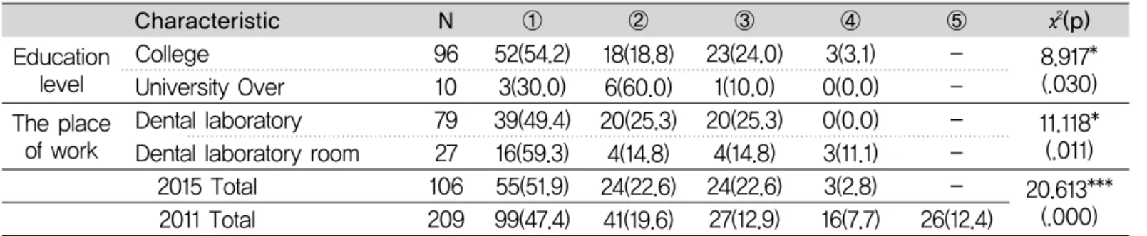 Table 8. The advantages of CAD/CAM usage