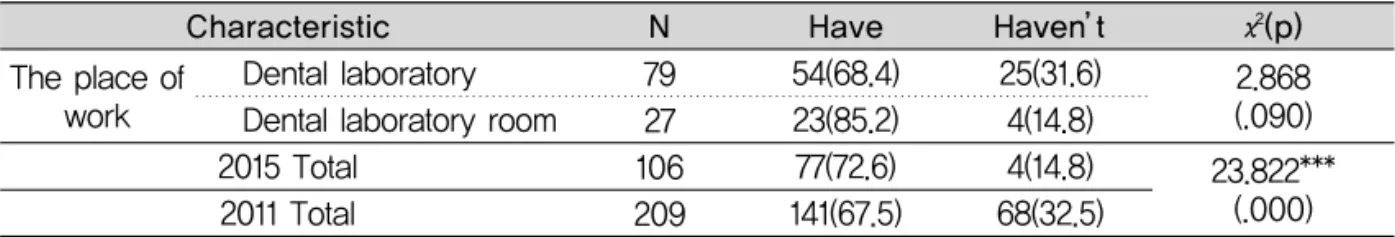 Table 11. Educational experience about CAD/CAM